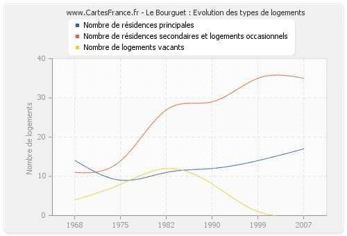 Le Bourguet : Evolution des types de logements